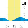 Port Bolivar tide chart for Tuesday, November 18, 2025