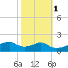 Port Bolivar tide chart for Saturday, November 1, 2025