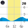 Port Bolivar tide chart for Thursday, November 20, 2025