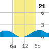 Port Bolivar tide chart for Friday, November 21, 2025