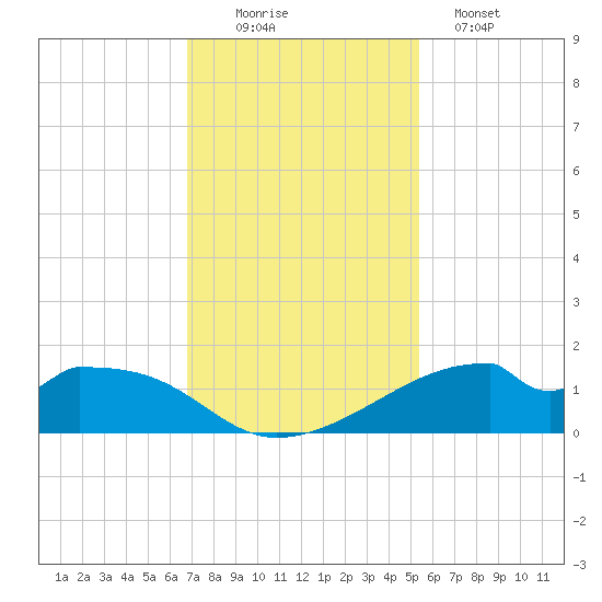Port Bolivar tide chart for Saturday, November 22, 2025