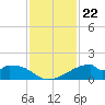 Port Bolivar tide chart for Saturday, November 22, 2025