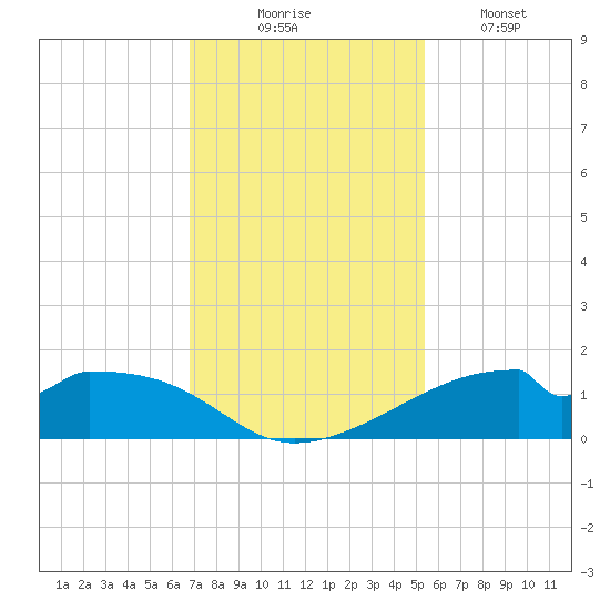 Port Bolivar tide chart for Sunday, November 23, 2025