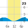 Port Bolivar tide chart for Sunday, November 23, 2025