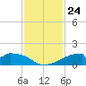 Port Bolivar tide chart for Monday, November 24, 2025