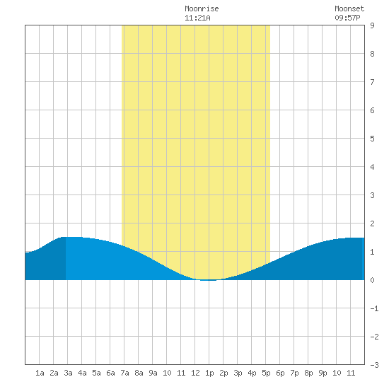 Port Bolivar tide chart for Tuesday, November 25, 2025