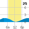 Port Bolivar tide chart for Tuesday, November 25, 2025