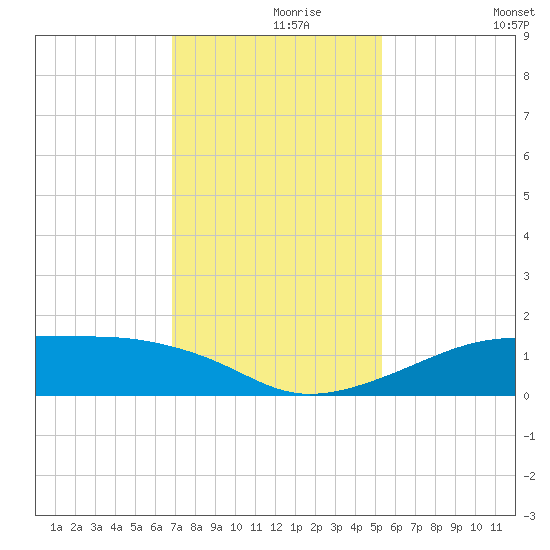 Port Bolivar tide chart for Wednesday, November 26, 2025