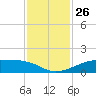 Port Bolivar tide chart for Wednesday, November 26, 2025