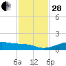 Port Bolivar tide chart for Friday, November 28, 2025