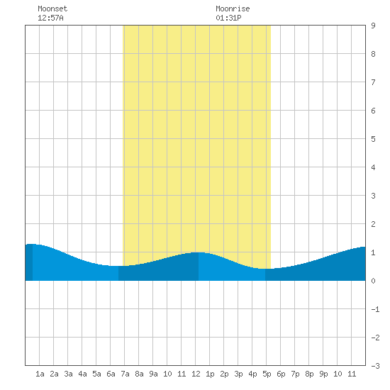 Port Bolivar tide chart for Saturday, November 29, 2025