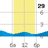 Port Bolivar tide chart for Saturday, November 29, 2025