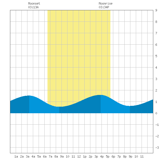Port Bolivar tide chart for Sunday, November 2, 2025