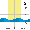 Port Bolivar tide chart for Sunday, November 2, 2025