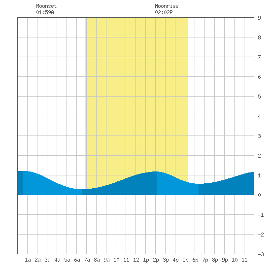 Port Bolivar tide chart for Sunday, November 30, 2025