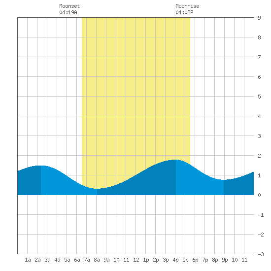 Port Bolivar tide chart for Monday, November 3, 2025
