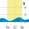 Port Bolivar tide chart for Monday, November 3, 2025