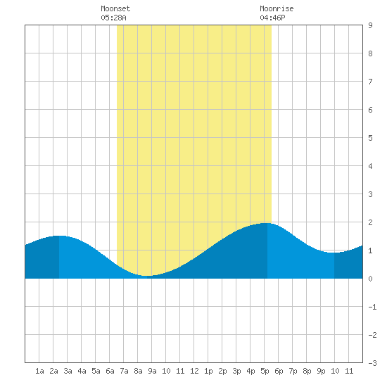 Port Bolivar tide chart for Tuesday, November 4, 2025