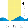 Port Bolivar tide chart for Tuesday, November 4, 2025
