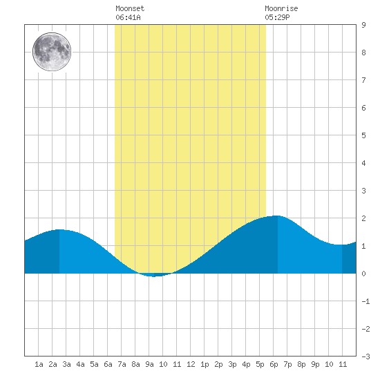 Port Bolivar tide chart for Wednesday, November 5, 2025
