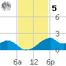 Port Bolivar tide chart for Wednesday, November 5, 2025