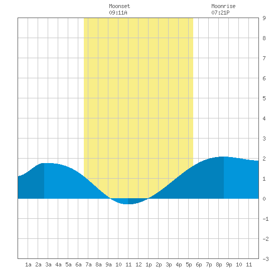 Port Bolivar tide chart for Friday, November 7, 2025