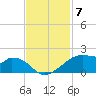 Port Bolivar tide chart for Friday, November 7, 2025