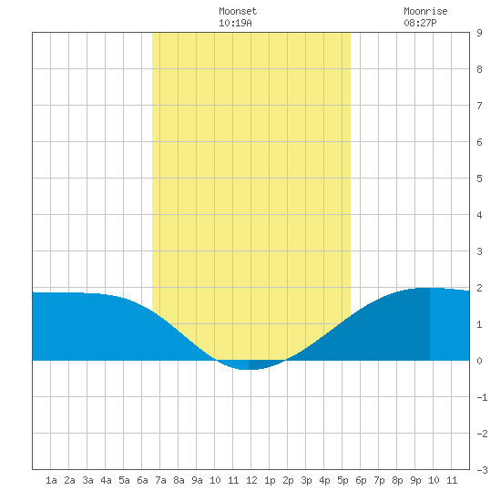 Port Bolivar tide chart for Saturday, November 8, 2025