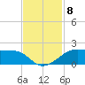 Port Bolivar tide chart for Saturday, November 8, 2025