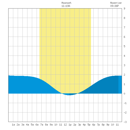 Port Bolivar tide chart for Sunday, November 9, 2025