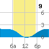 Port Bolivar tide chart for Sunday, November 9, 2025