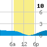 Port Bolivar tide chart for Wednesday, December 10, 2025