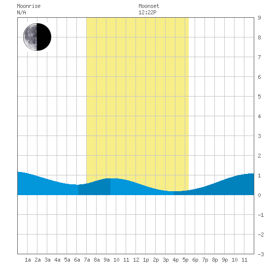 Port Bolivar tide chart for Thursday, December 11, 2025