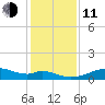 Port Bolivar tide chart for Thursday, December 11, 2025