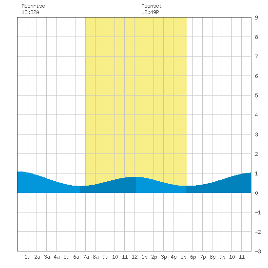 Port Bolivar tide chart for Friday, December 12, 2025