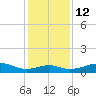 Port Bolivar tide chart for Friday, December 12, 2025