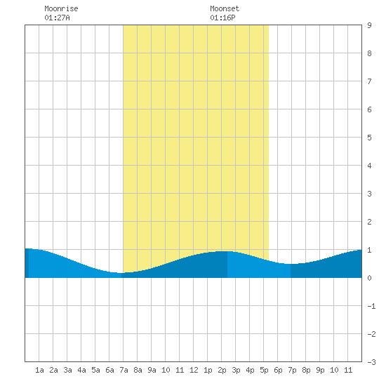 Port Bolivar tide chart for Saturday, December 13, 2025