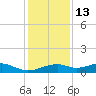 Port Bolivar tide chart for Saturday, December 13, 2025