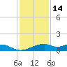Port Bolivar tide chart for Sunday, December 14, 2025