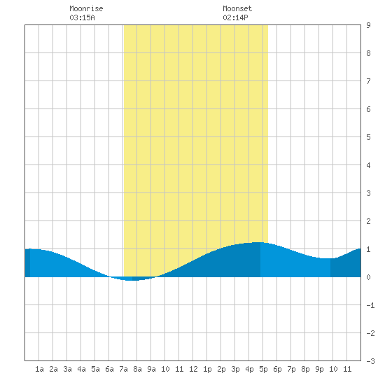 Port Bolivar tide chart for Monday, December 15, 2025