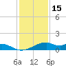 Port Bolivar tide chart for Monday, December 15, 2025