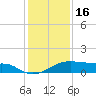 Port Bolivar tide chart for Tuesday, December 16, 2025