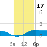 Port Bolivar tide chart for Wednesday, December 17, 2025