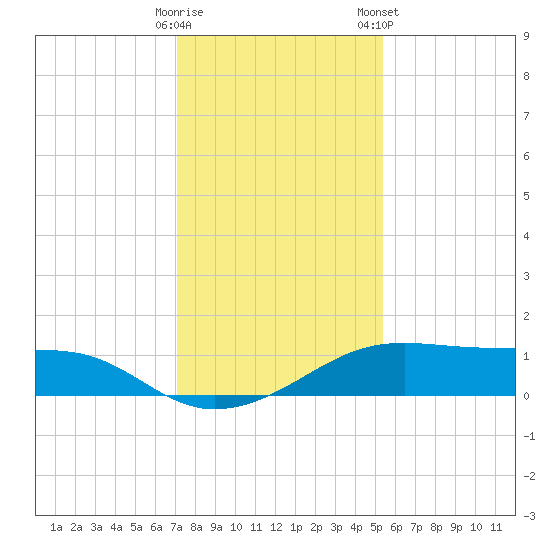 Port Bolivar tide chart for Thursday, December 18, 2025