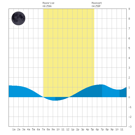 Port Bolivar tide chart for Friday, December 19, 2025