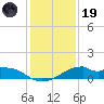Port Bolivar tide chart for Friday, December 19, 2025