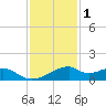 Port Bolivar tide chart for Monday, December 1, 2025