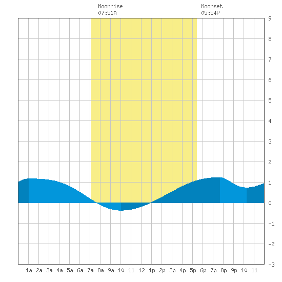 Port Bolivar tide chart for Saturday, December 20, 2025
