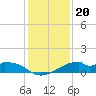 Port Bolivar tide chart for Saturday, December 20, 2025