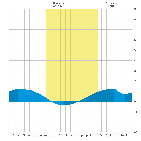 Port Bolivar tide chart for Sunday, December 21, 2025